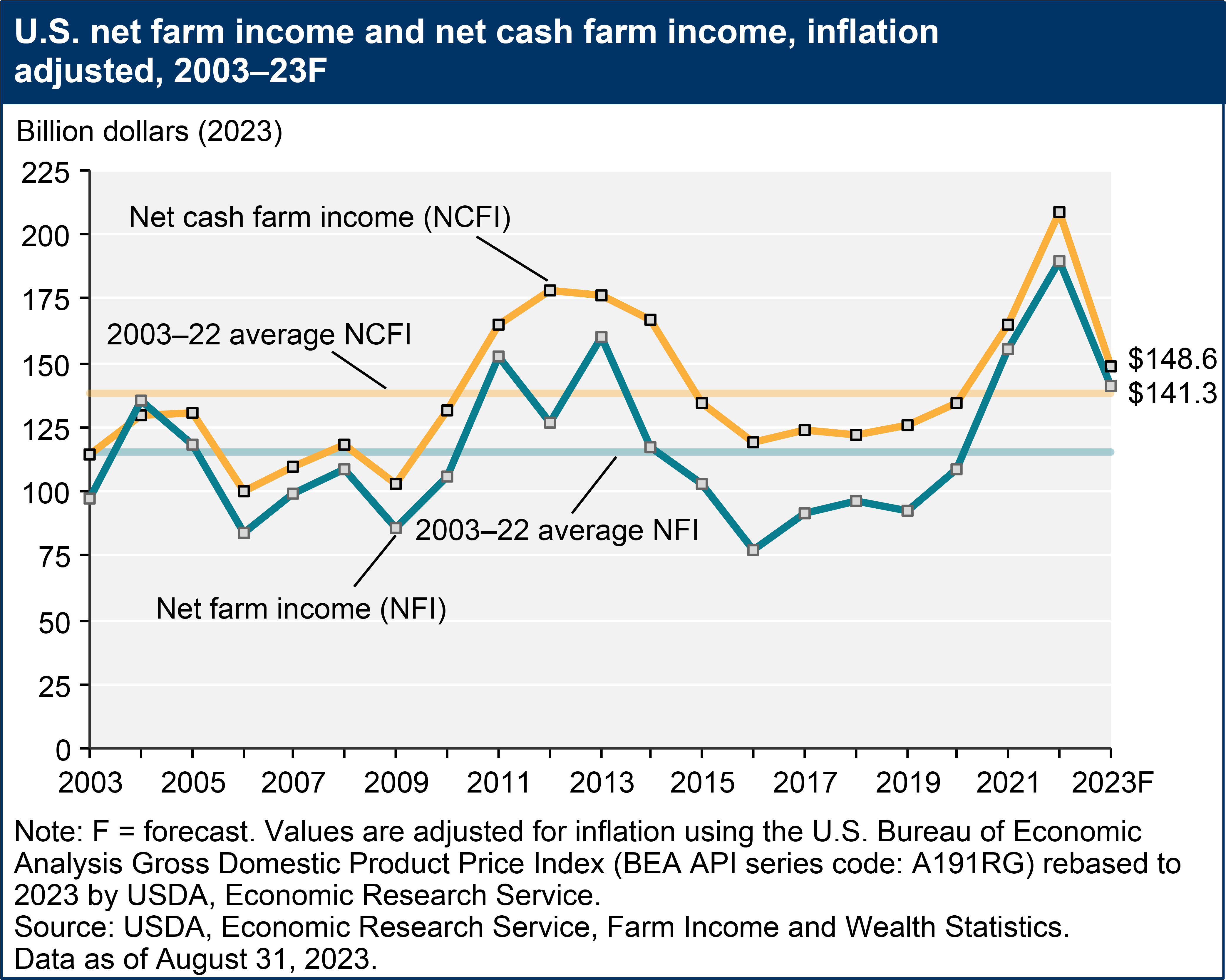 USDA ERS - Farm Sector Income Forecast